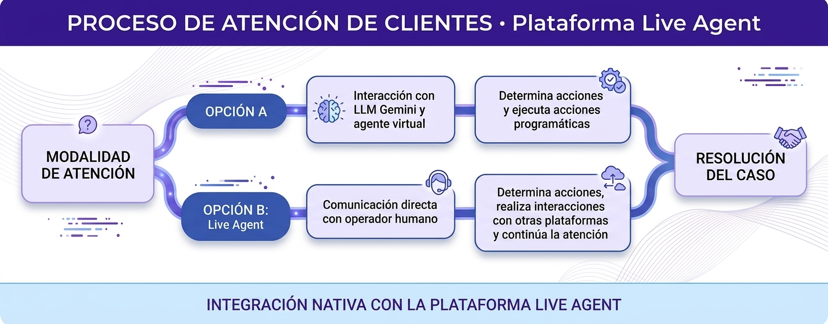 Flujo de bot conversacional en WhatsApp